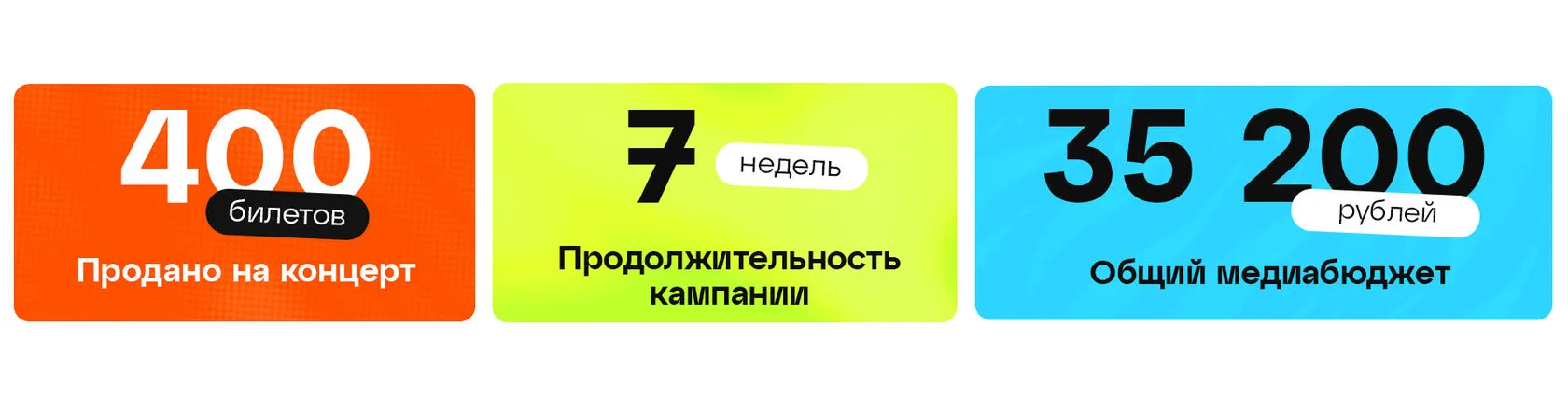 400 билетов за 7 недель, медиабюджет 35 200 рублей